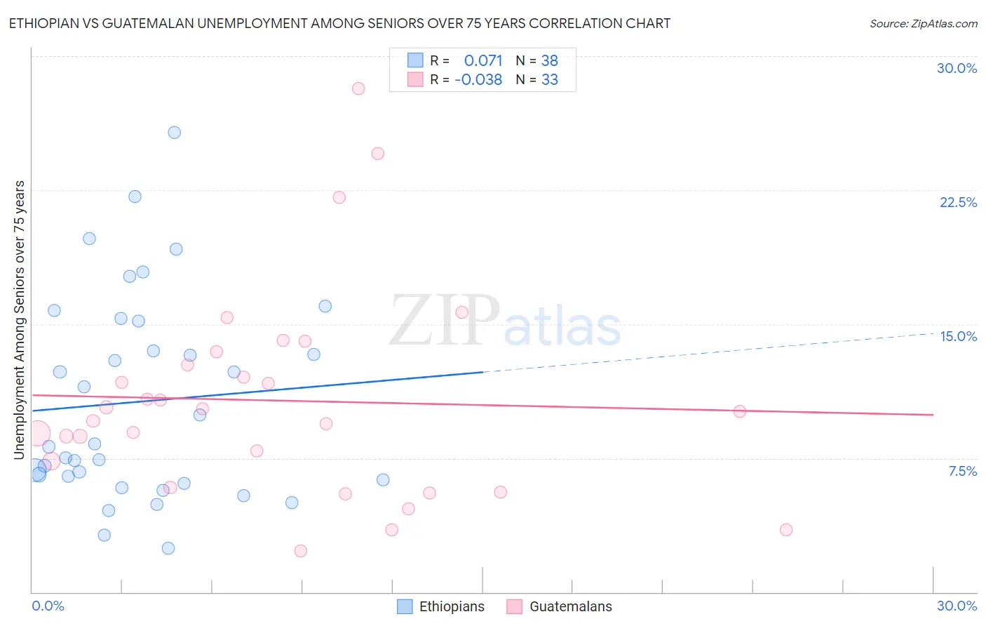 Ethiopian vs Guatemalan Unemployment Among Seniors over 75 years