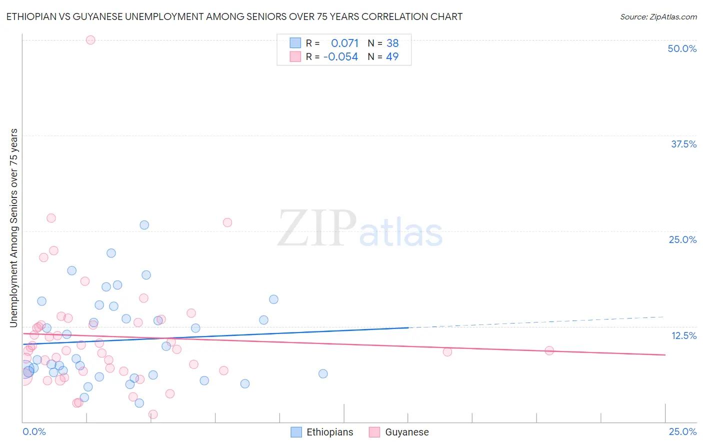 Ethiopian vs Guyanese Unemployment Among Seniors over 75 years