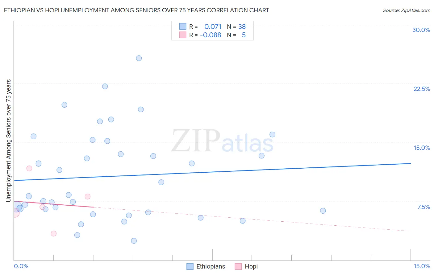 Ethiopian vs Hopi Unemployment Among Seniors over 75 years