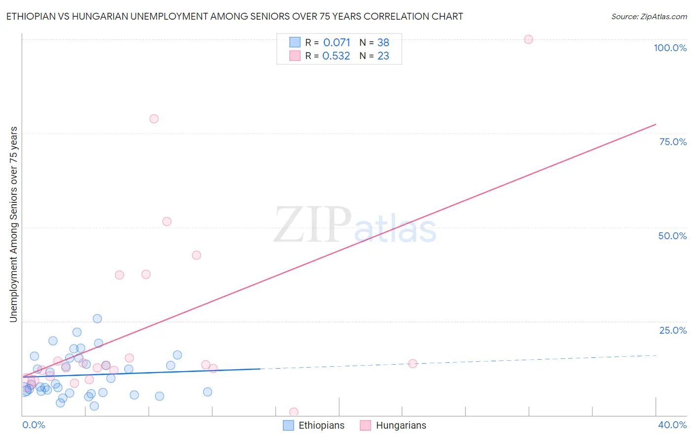 Ethiopian vs Hungarian Unemployment Among Seniors over 75 years