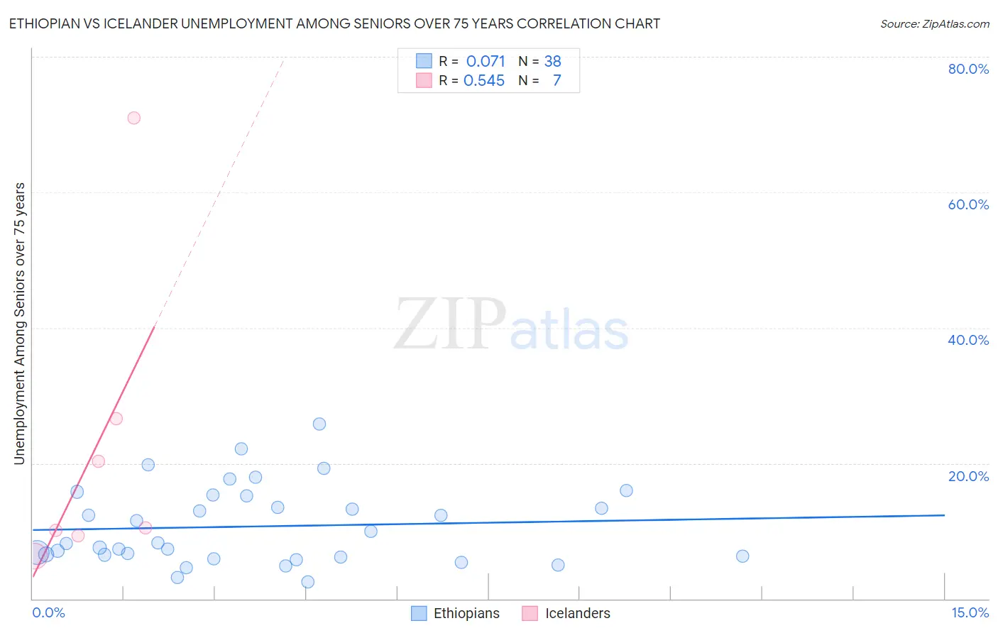 Ethiopian vs Icelander Unemployment Among Seniors over 75 years