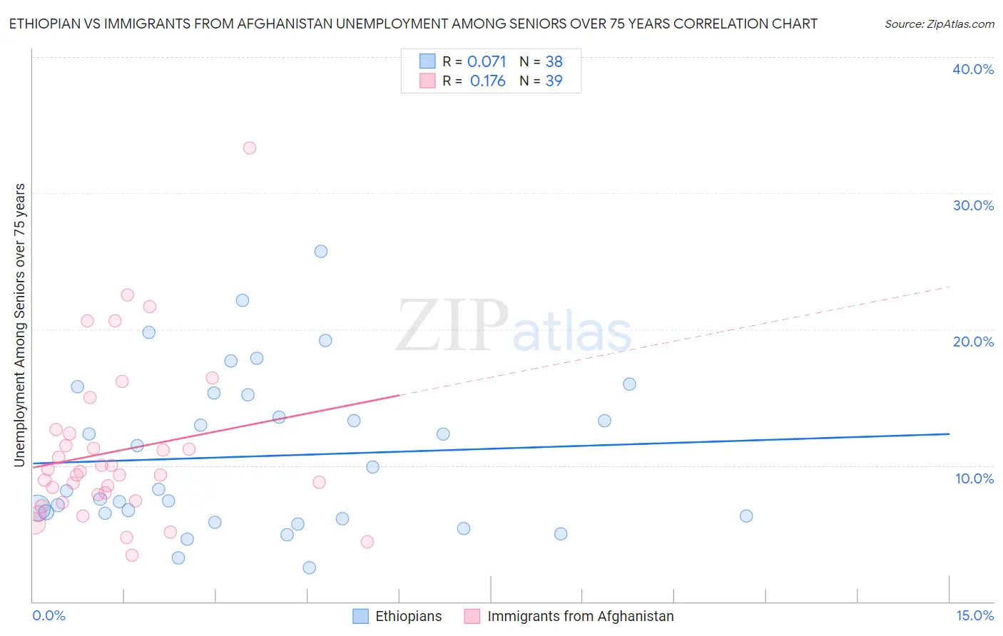 Ethiopian vs Immigrants from Afghanistan Unemployment Among Seniors over 75 years