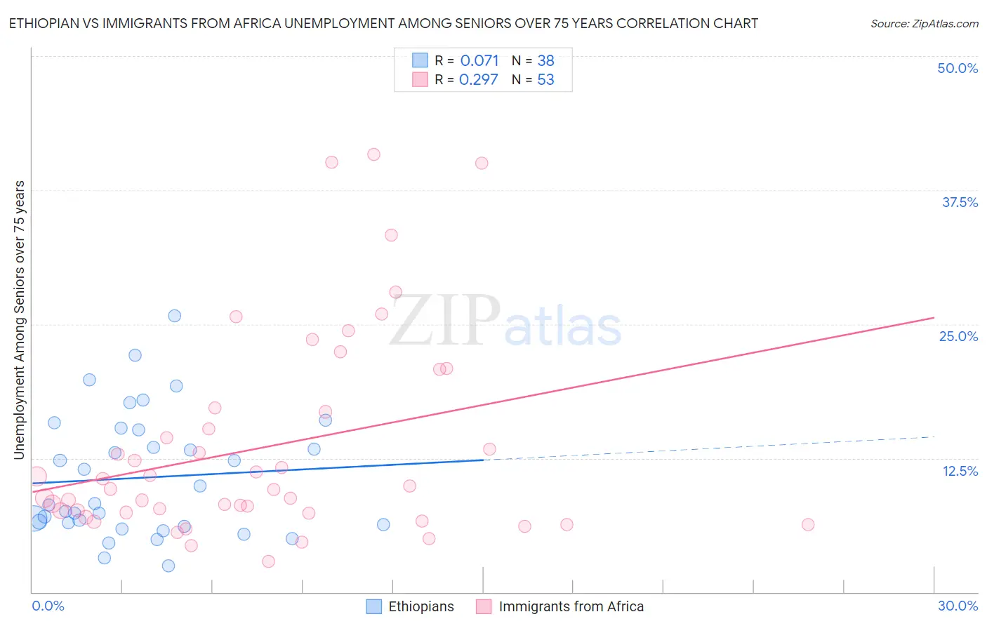 Ethiopian vs Immigrants from Africa Unemployment Among Seniors over 75 years