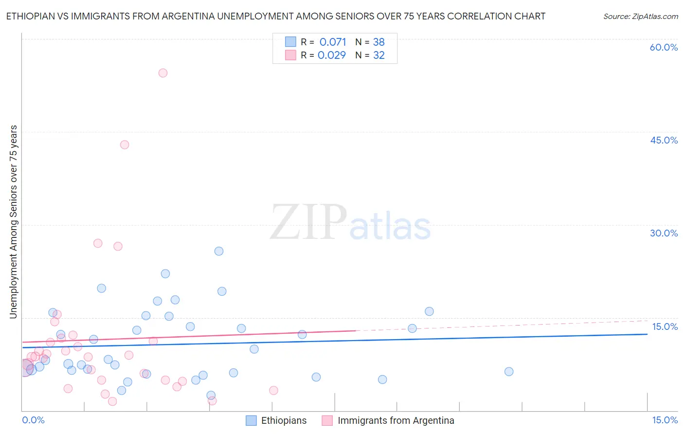 Ethiopian vs Immigrants from Argentina Unemployment Among Seniors over 75 years