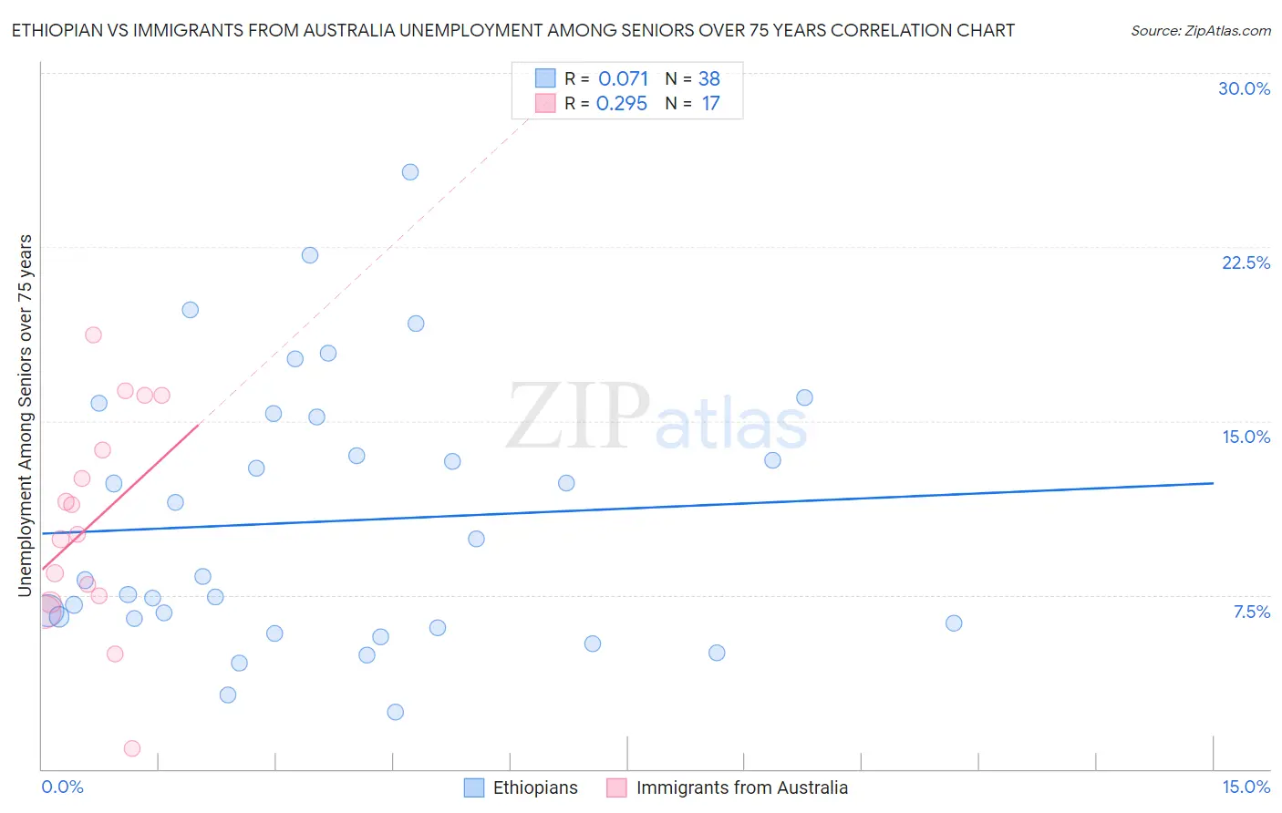 Ethiopian vs Immigrants from Australia Unemployment Among Seniors over 75 years