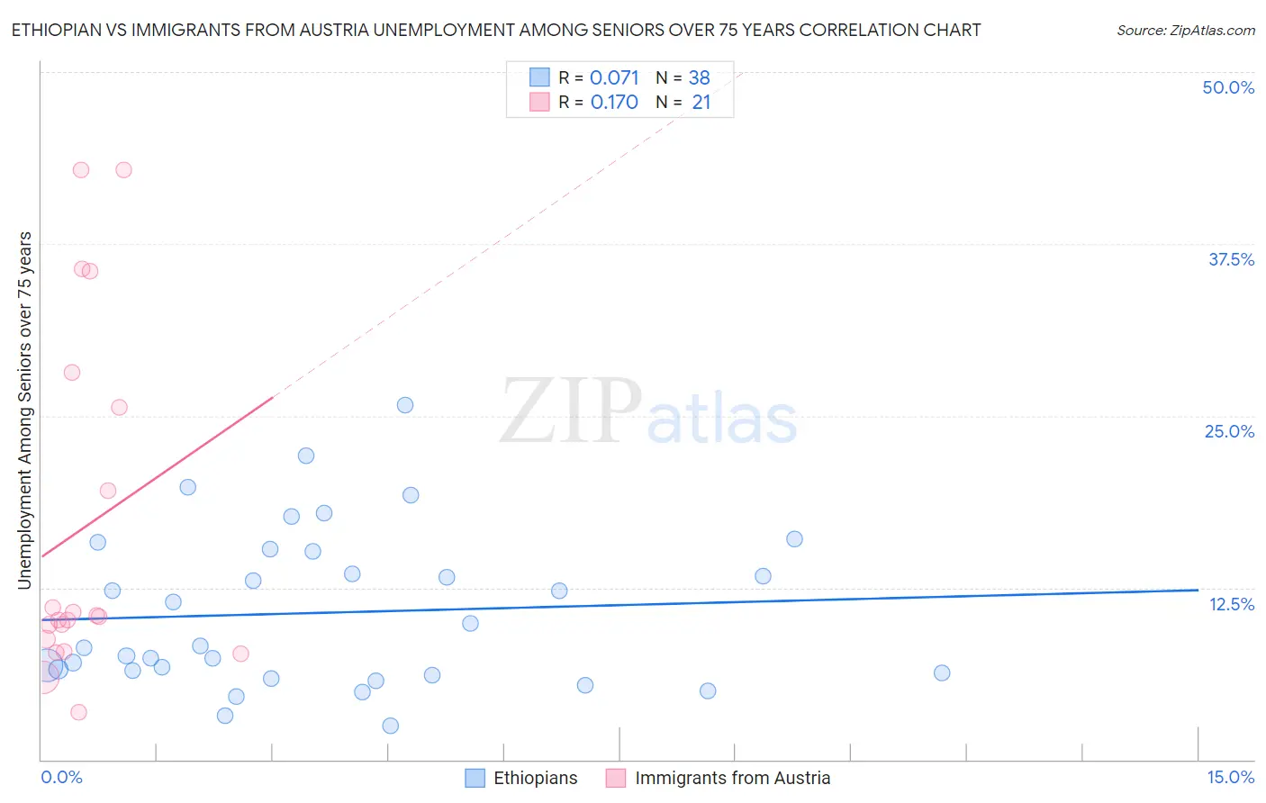 Ethiopian vs Immigrants from Austria Unemployment Among Seniors over 75 years