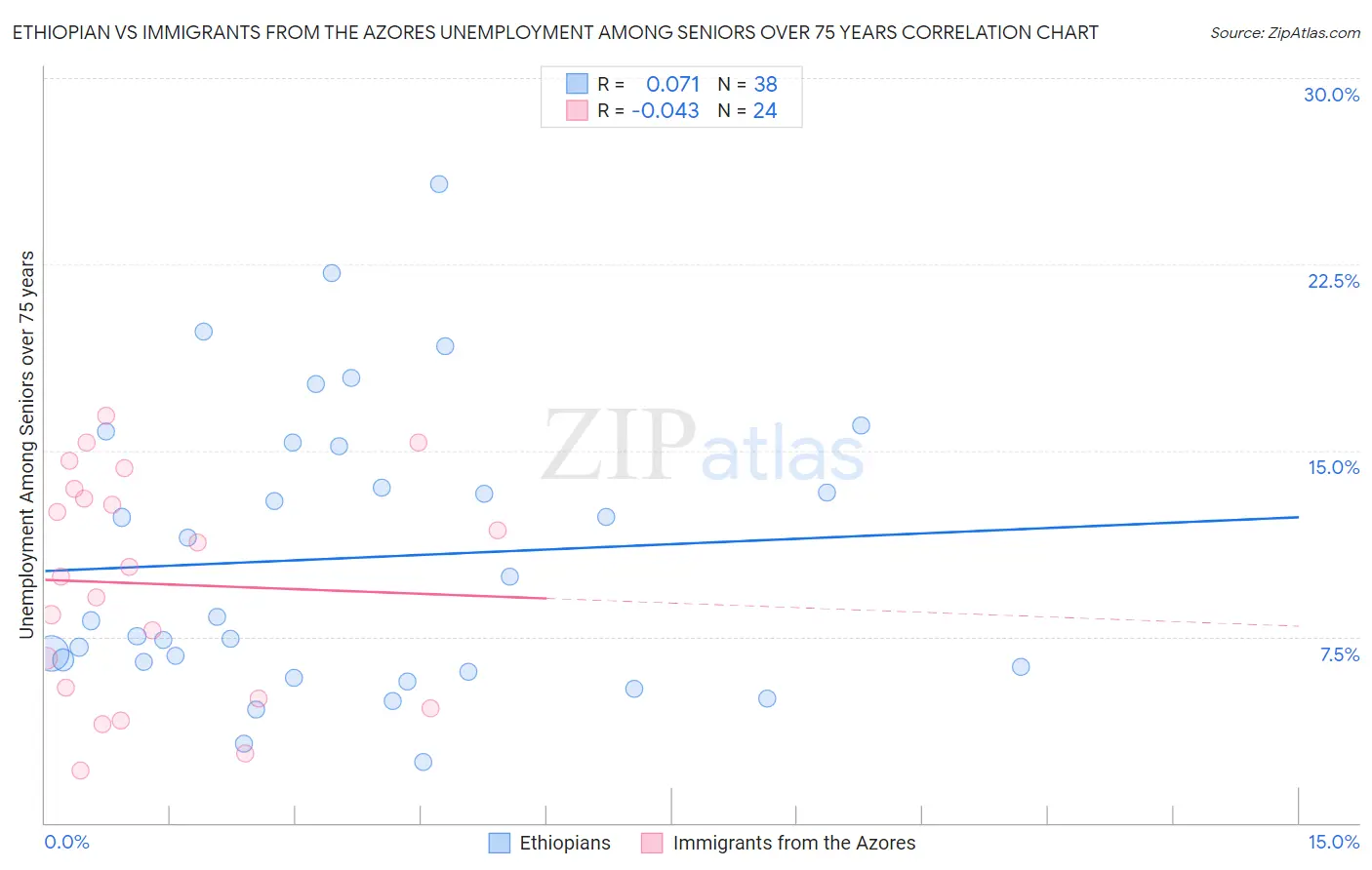 Ethiopian vs Immigrants from the Azores Unemployment Among Seniors over 75 years