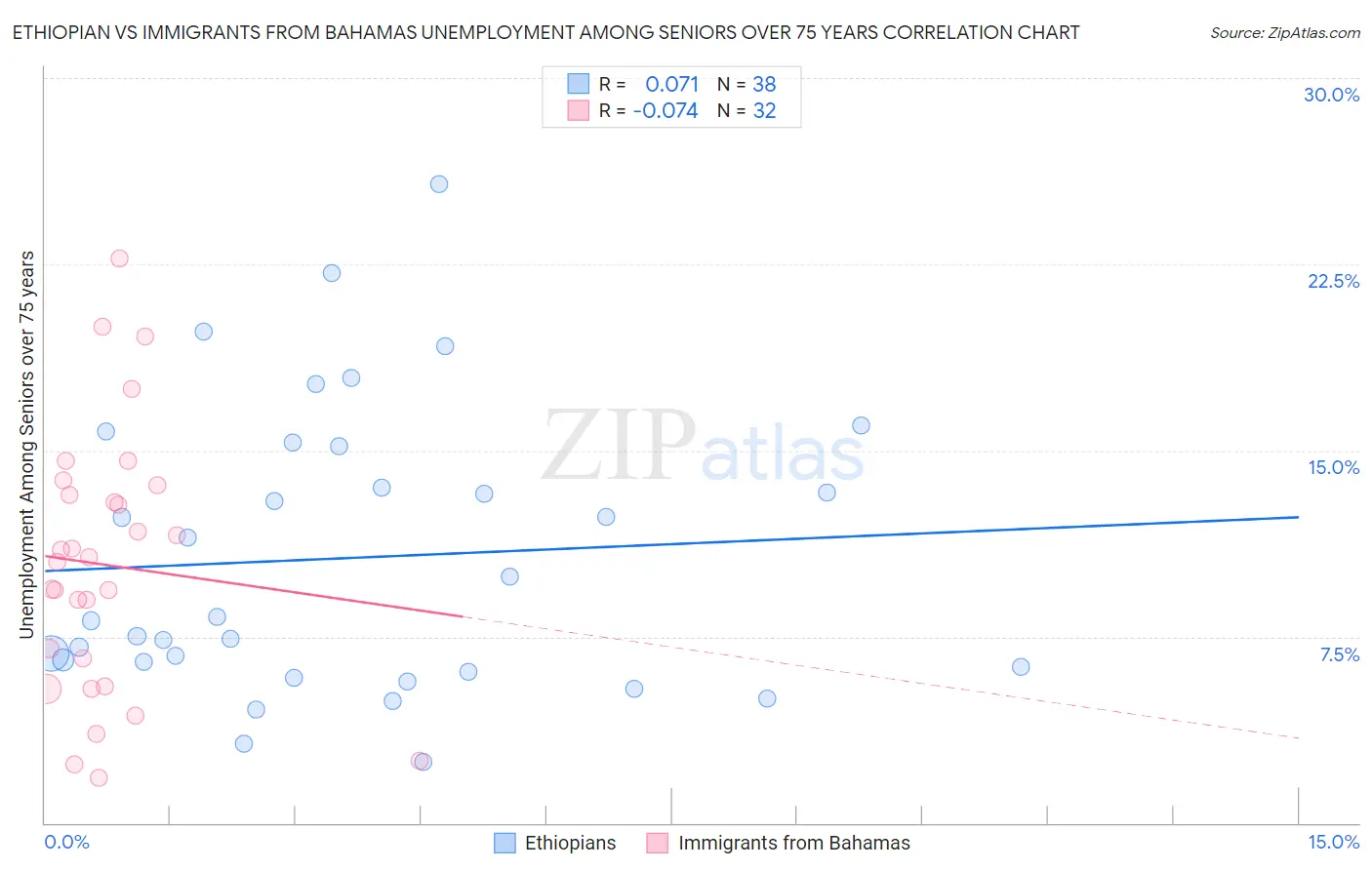 Ethiopian vs Immigrants from Bahamas Unemployment Among Seniors over 75 years