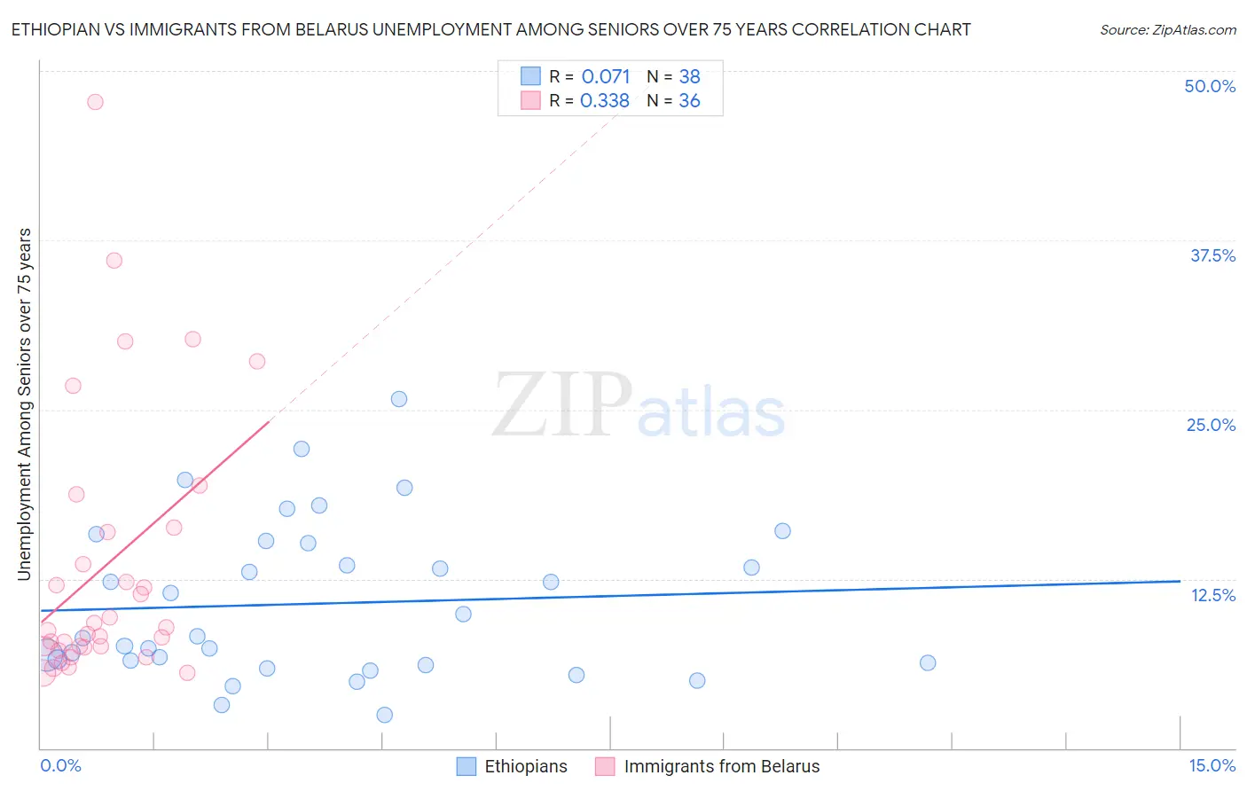 Ethiopian vs Immigrants from Belarus Unemployment Among Seniors over 75 years