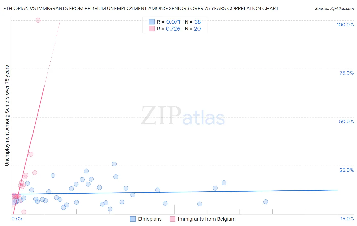 Ethiopian vs Immigrants from Belgium Unemployment Among Seniors over 75 years