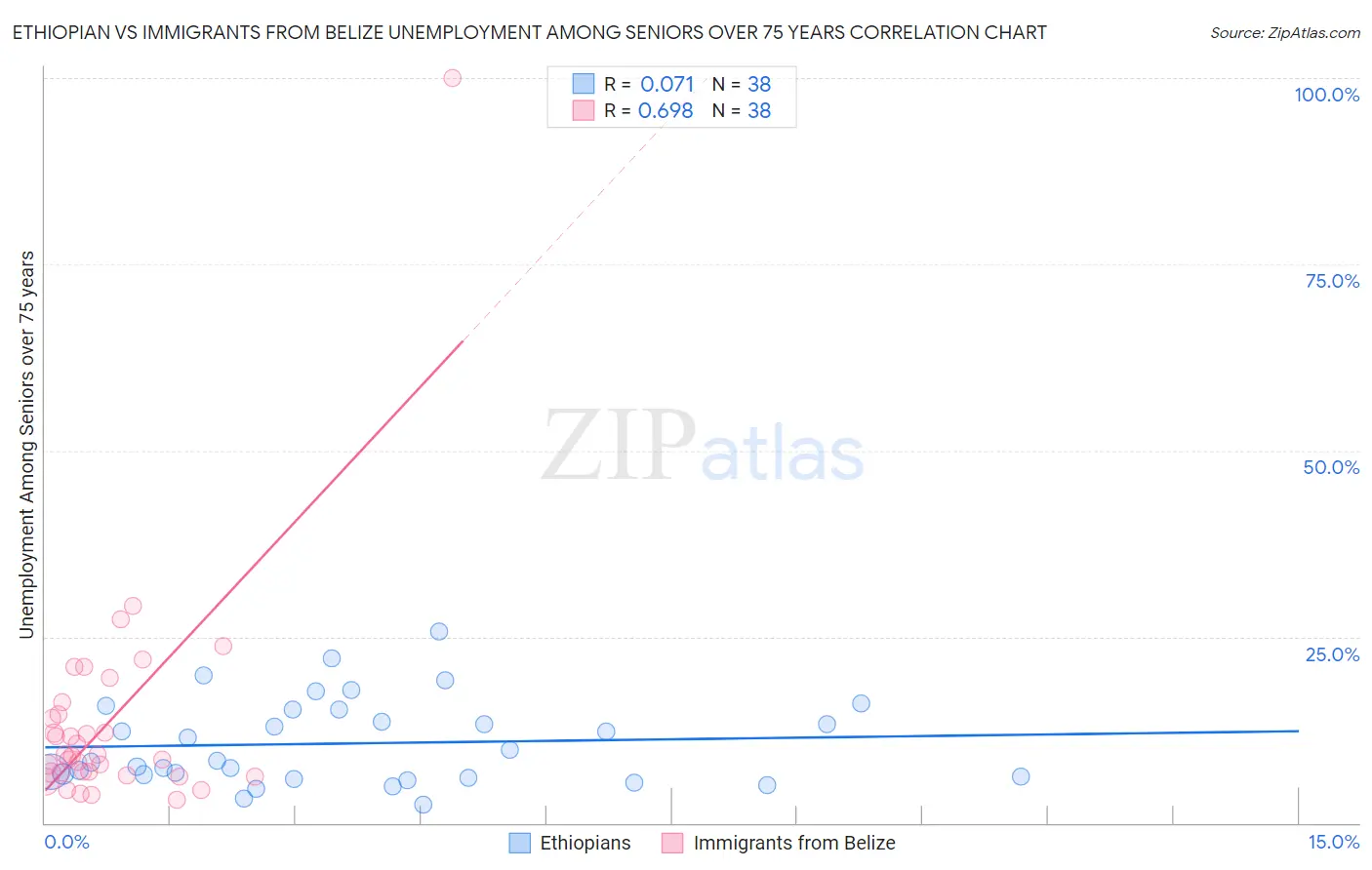 Ethiopian vs Immigrants from Belize Unemployment Among Seniors over 75 years