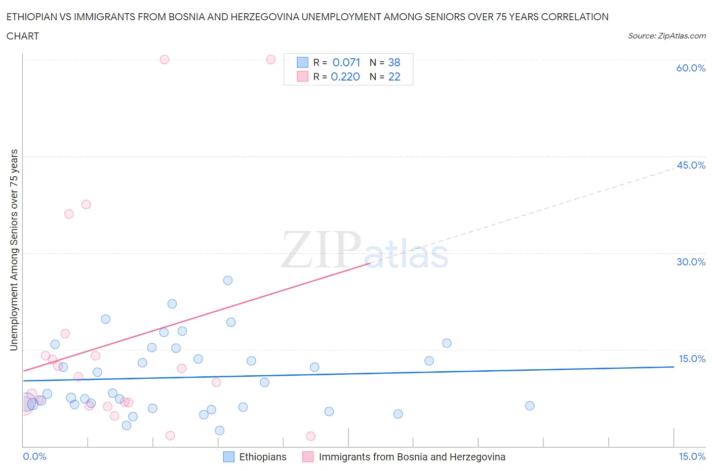 Ethiopian vs Immigrants from Bosnia and Herzegovina Unemployment Among Seniors over 75 years
