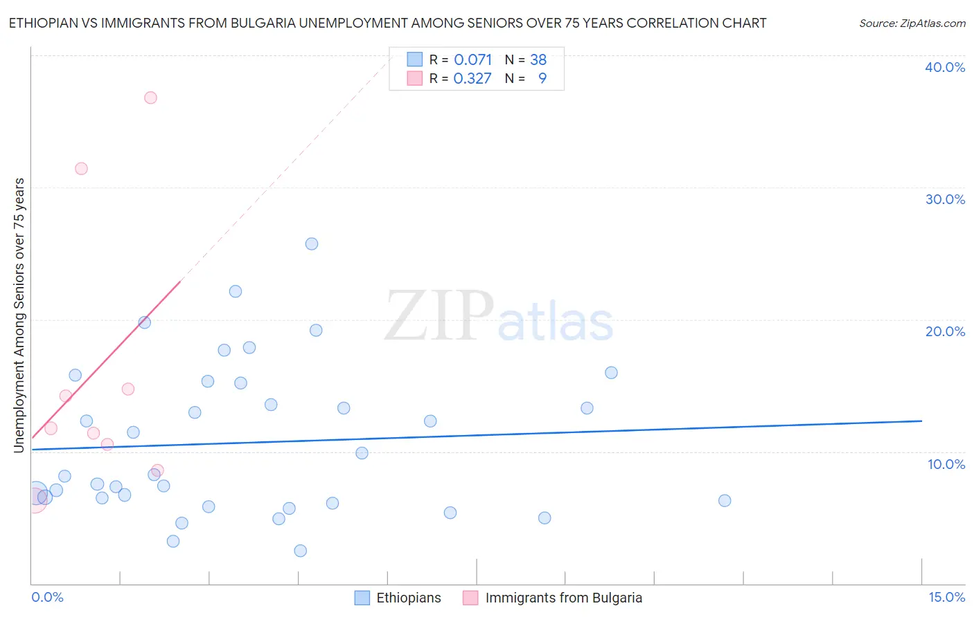 Ethiopian vs Immigrants from Bulgaria Unemployment Among Seniors over 75 years