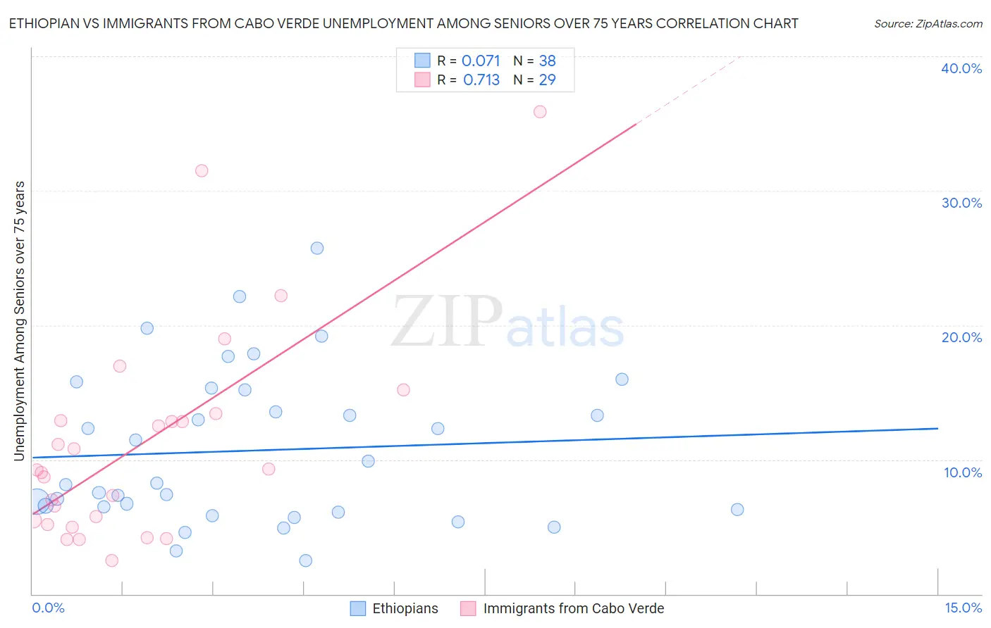 Ethiopian vs Immigrants from Cabo Verde Unemployment Among Seniors over 75 years