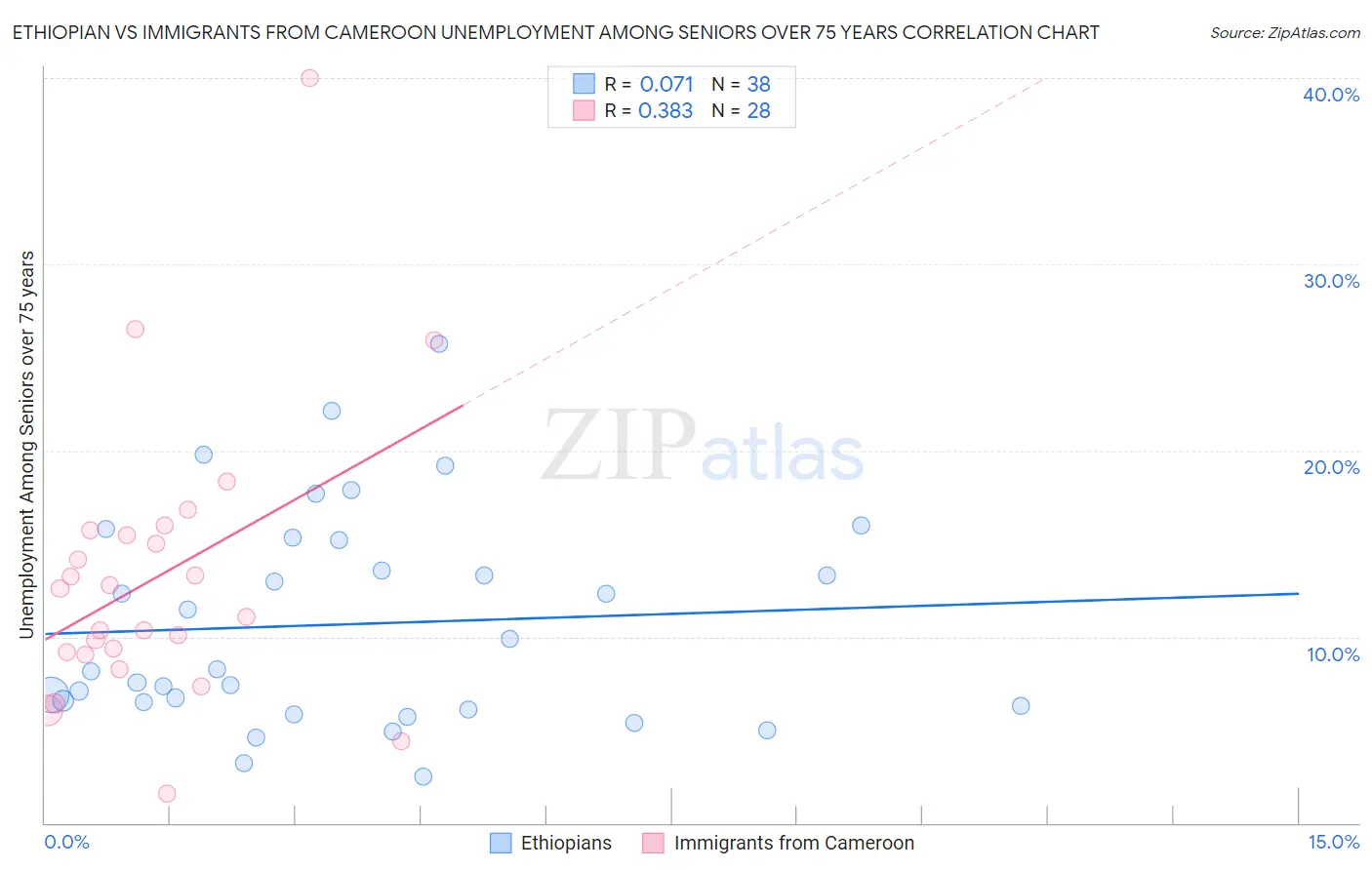 Ethiopian vs Immigrants from Cameroon Unemployment Among Seniors over 75 years