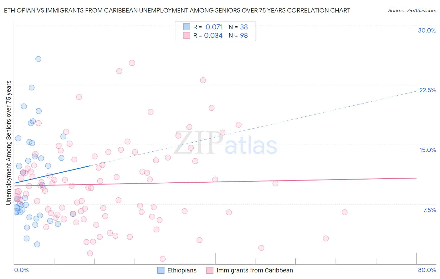 Ethiopian vs Immigrants from Caribbean Unemployment Among Seniors over 75 years