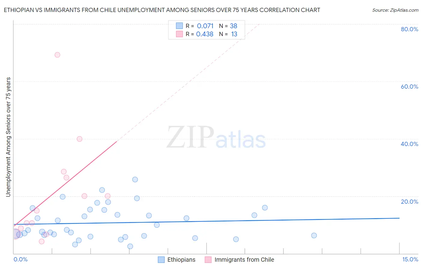 Ethiopian vs Immigrants from Chile Unemployment Among Seniors over 75 years