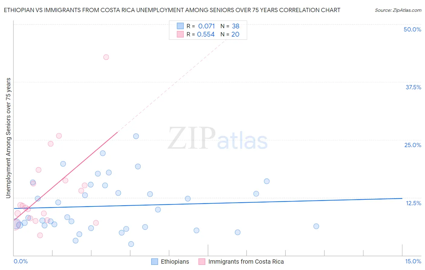 Ethiopian vs Immigrants from Costa Rica Unemployment Among Seniors over 75 years