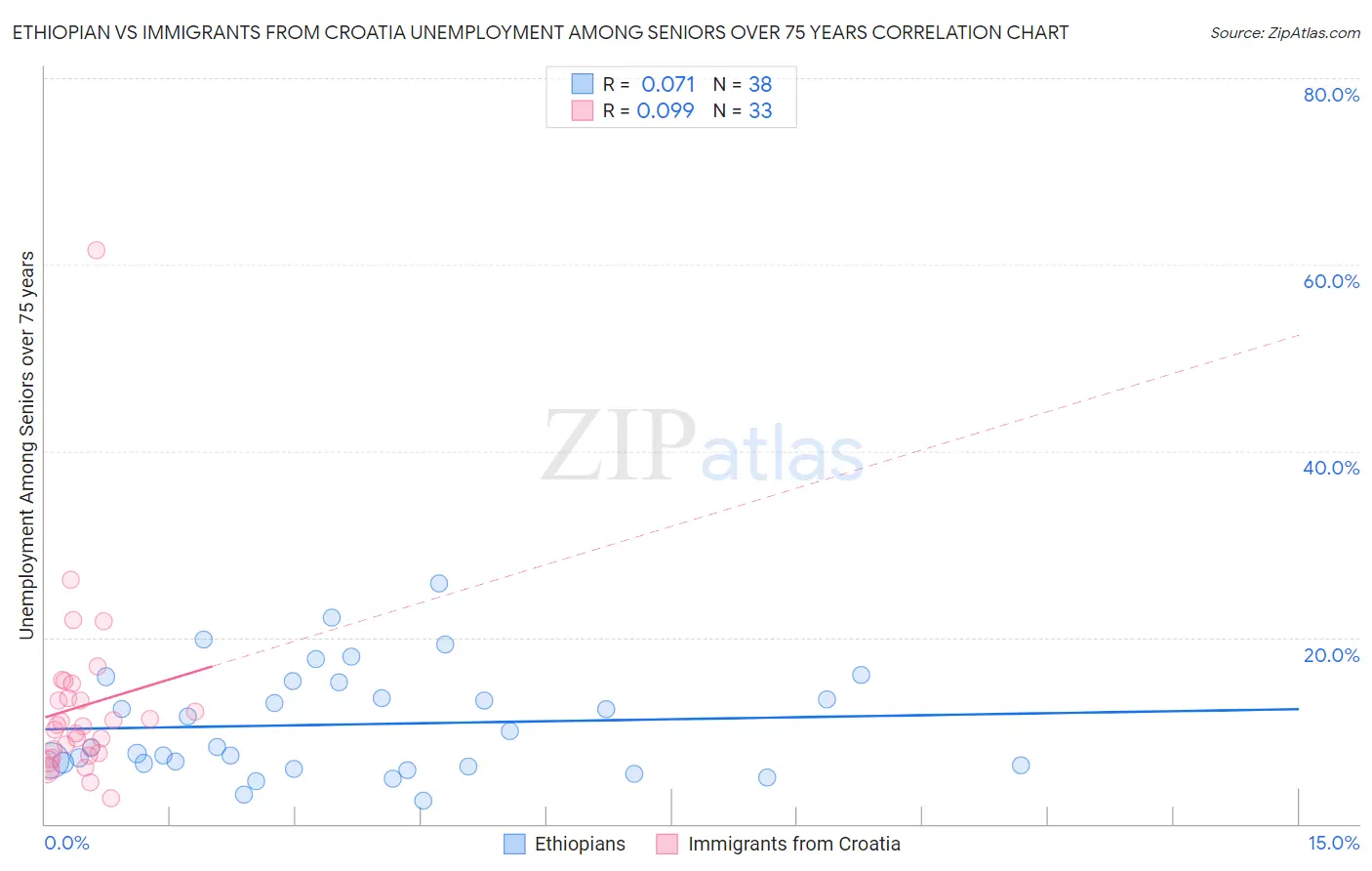 Ethiopian vs Immigrants from Croatia Unemployment Among Seniors over 75 years