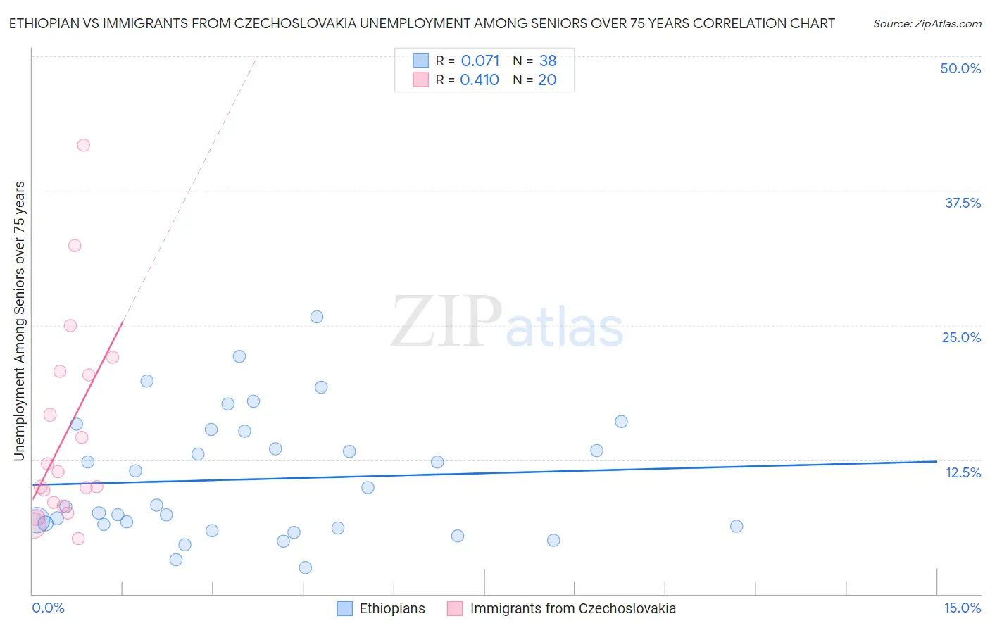 Ethiopian vs Immigrants from Czechoslovakia Unemployment Among Seniors over 75 years