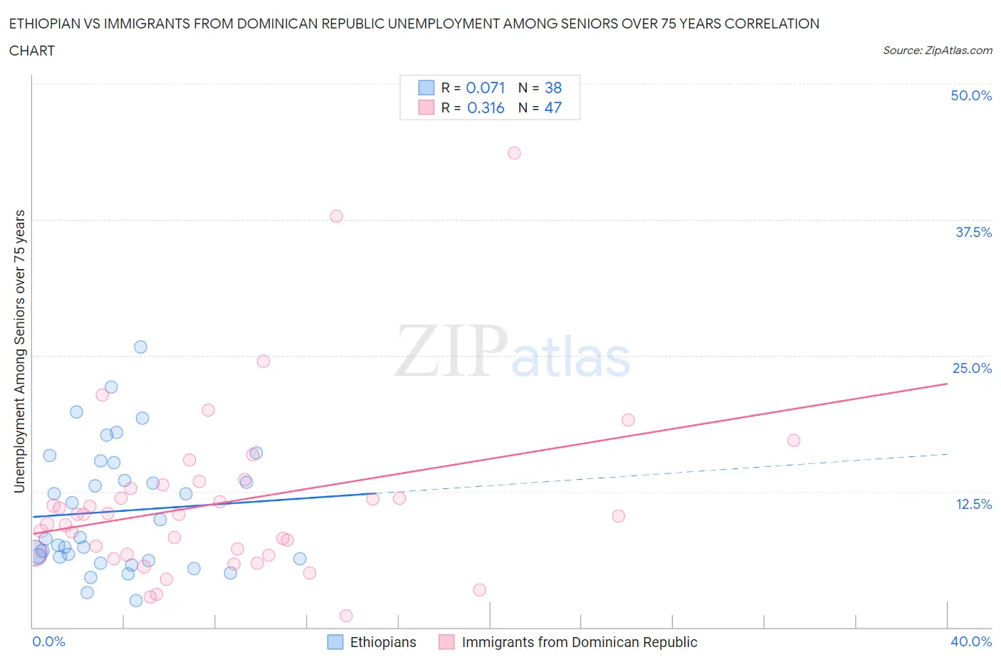 Ethiopian vs Immigrants from Dominican Republic Unemployment Among Seniors over 75 years