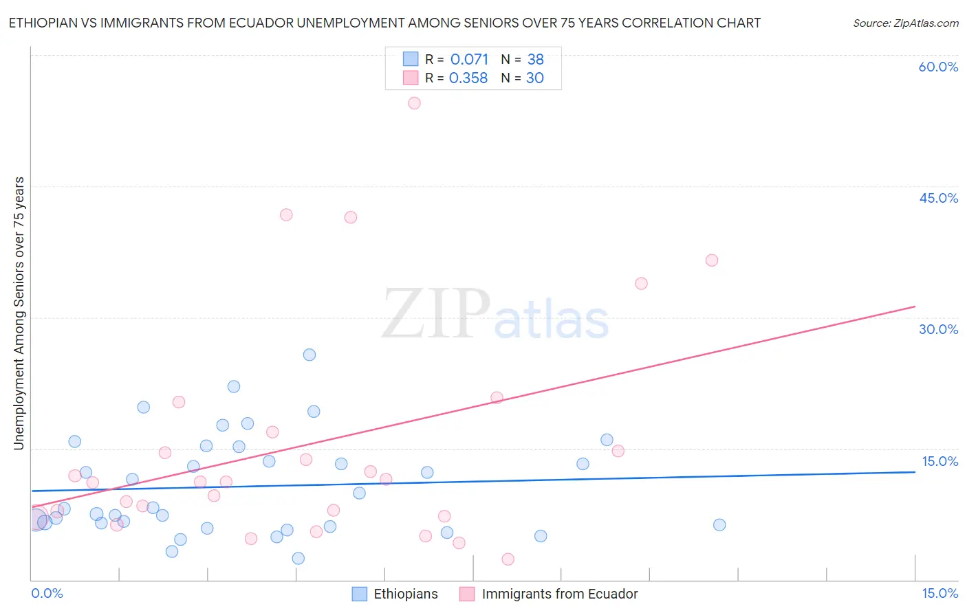 Ethiopian vs Immigrants from Ecuador Unemployment Among Seniors over 75 years