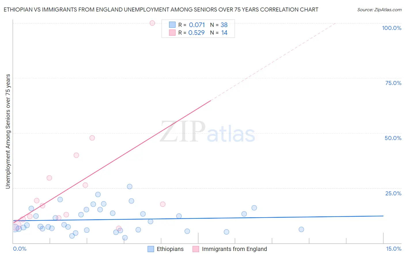 Ethiopian vs Immigrants from England Unemployment Among Seniors over 75 years