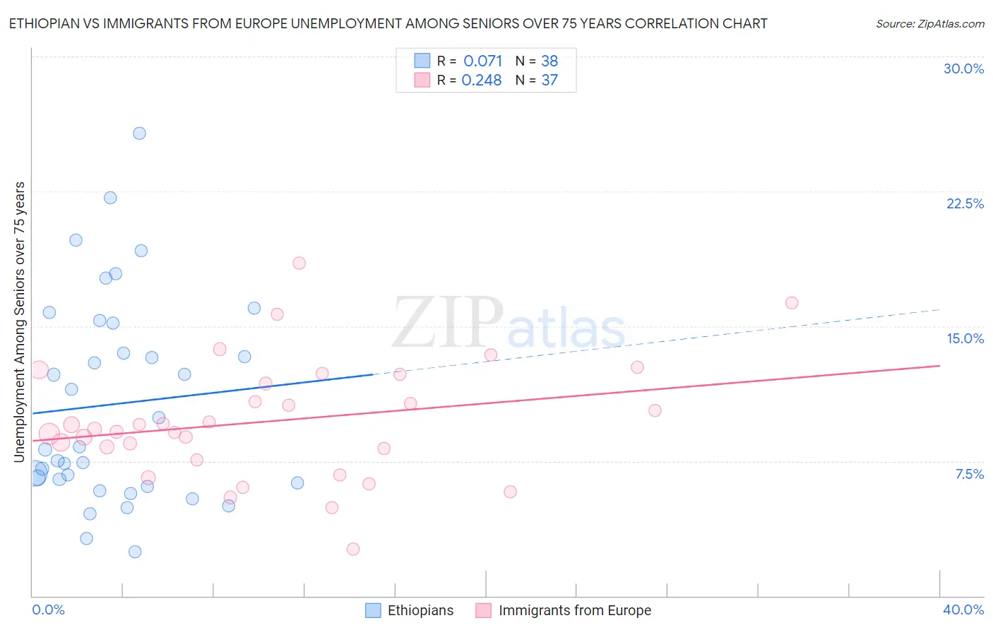 Ethiopian vs Immigrants from Europe Unemployment Among Seniors over 75 years