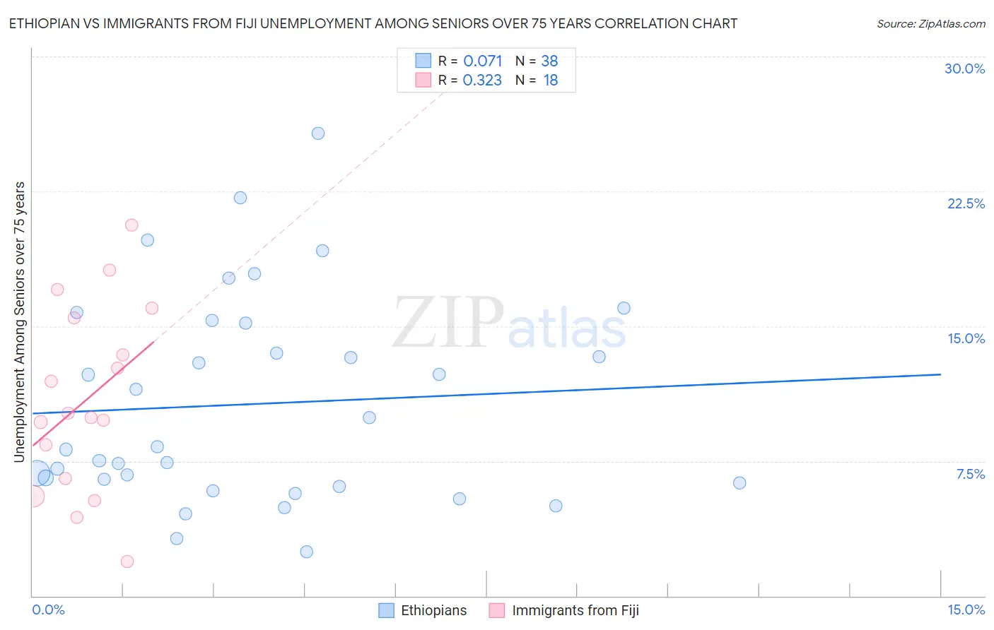 Ethiopian vs Immigrants from Fiji Unemployment Among Seniors over 75 years
