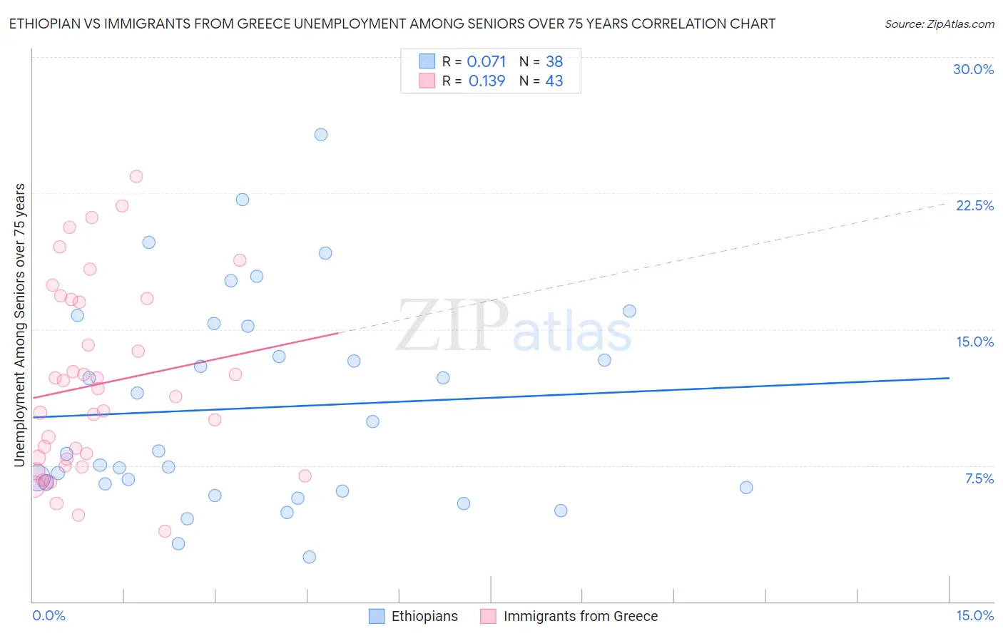 Ethiopian vs Immigrants from Greece Unemployment Among Seniors over 75 years