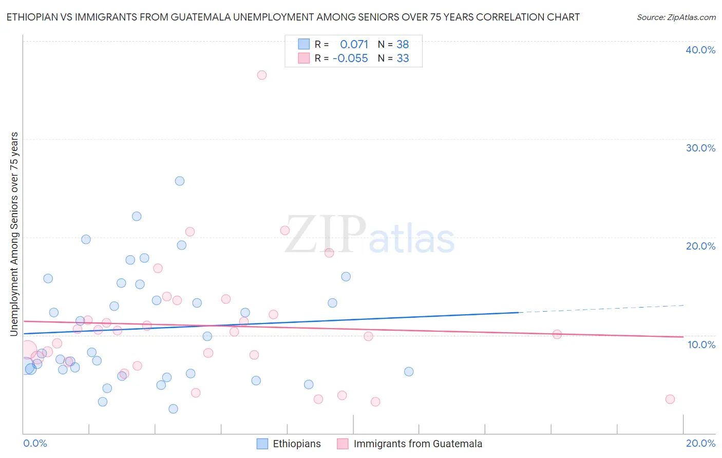 Ethiopian vs Immigrants from Guatemala Unemployment Among Seniors over 75 years