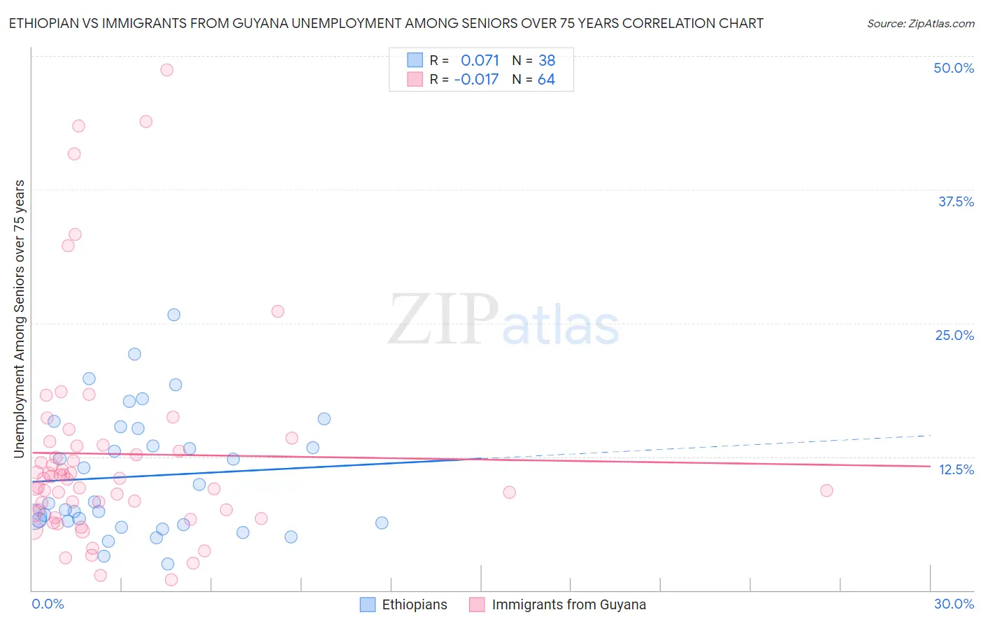 Ethiopian vs Immigrants from Guyana Unemployment Among Seniors over 75 years