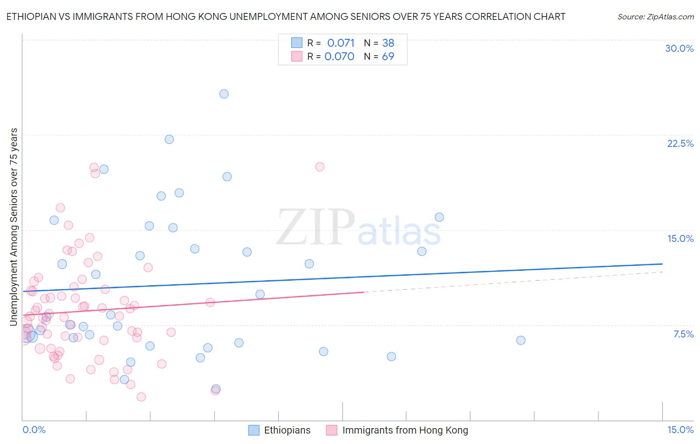 Ethiopian vs Immigrants from Hong Kong Unemployment Among Seniors over 75 years