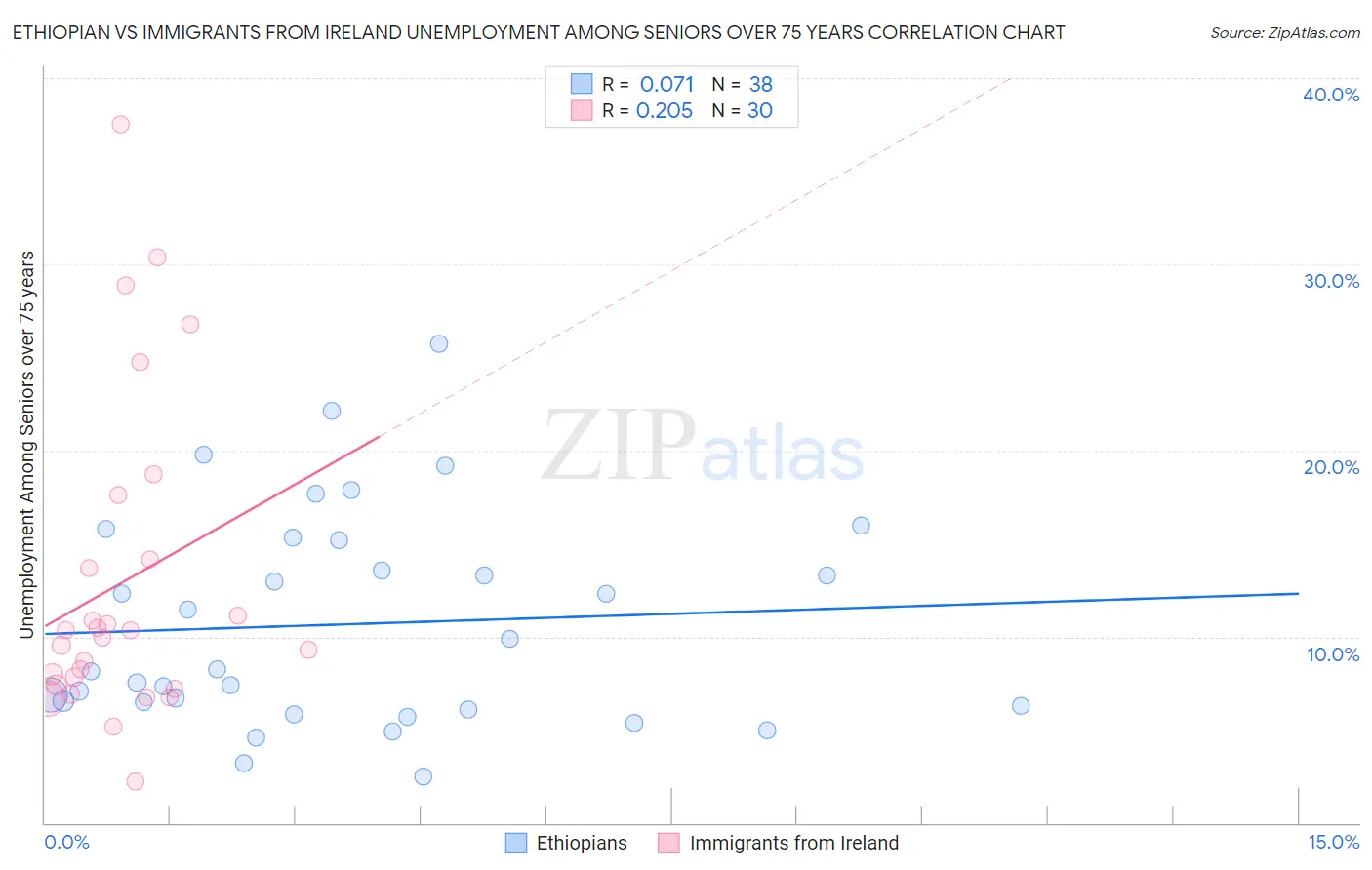 Ethiopian vs Immigrants from Ireland Unemployment Among Seniors over 75 years