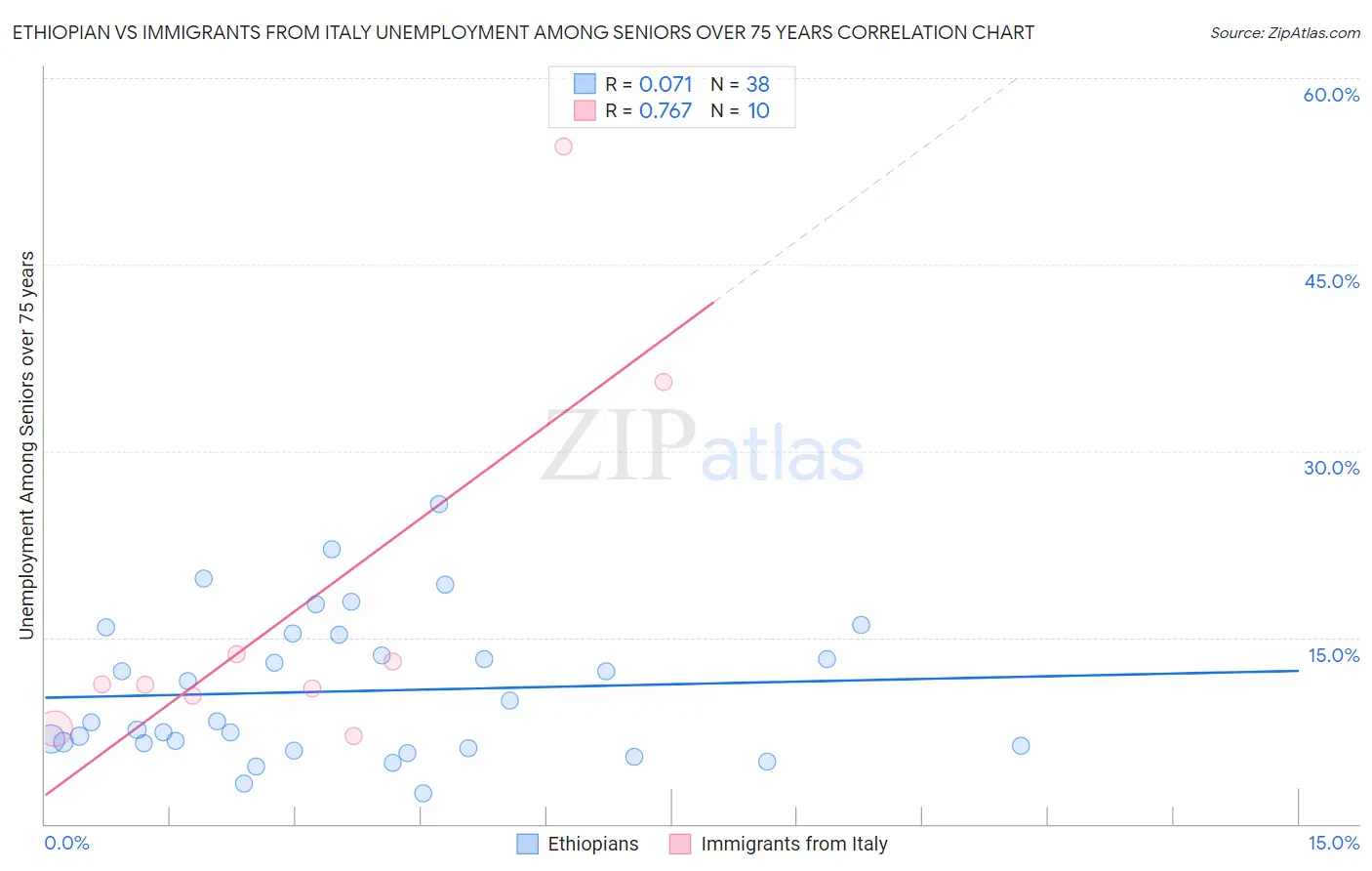 Ethiopian vs Immigrants from Italy Unemployment Among Seniors over 75 years