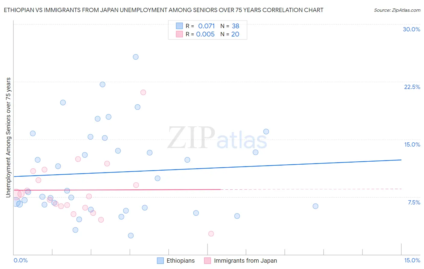 Ethiopian vs Immigrants from Japan Unemployment Among Seniors over 75 years