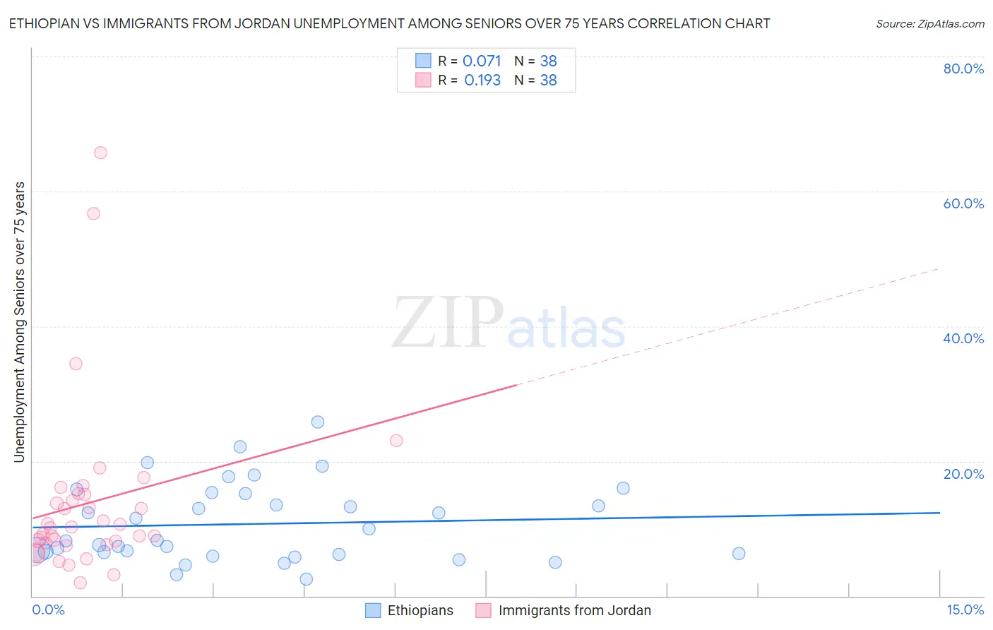 Ethiopian vs Immigrants from Jordan Unemployment Among Seniors over 75 years