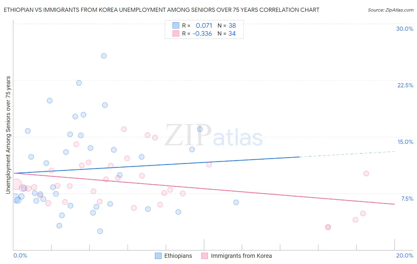 Ethiopian vs Immigrants from Korea Unemployment Among Seniors over 75 years