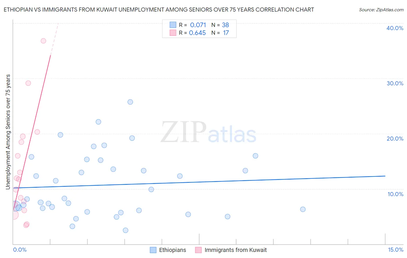 Ethiopian vs Immigrants from Kuwait Unemployment Among Seniors over 75 years