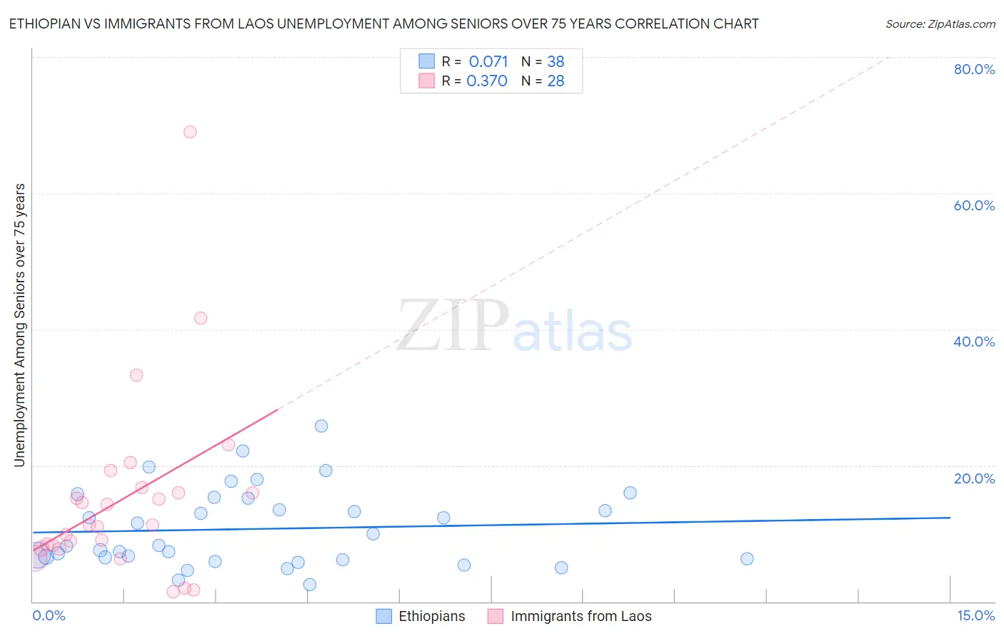 Ethiopian vs Immigrants from Laos Unemployment Among Seniors over 75 years