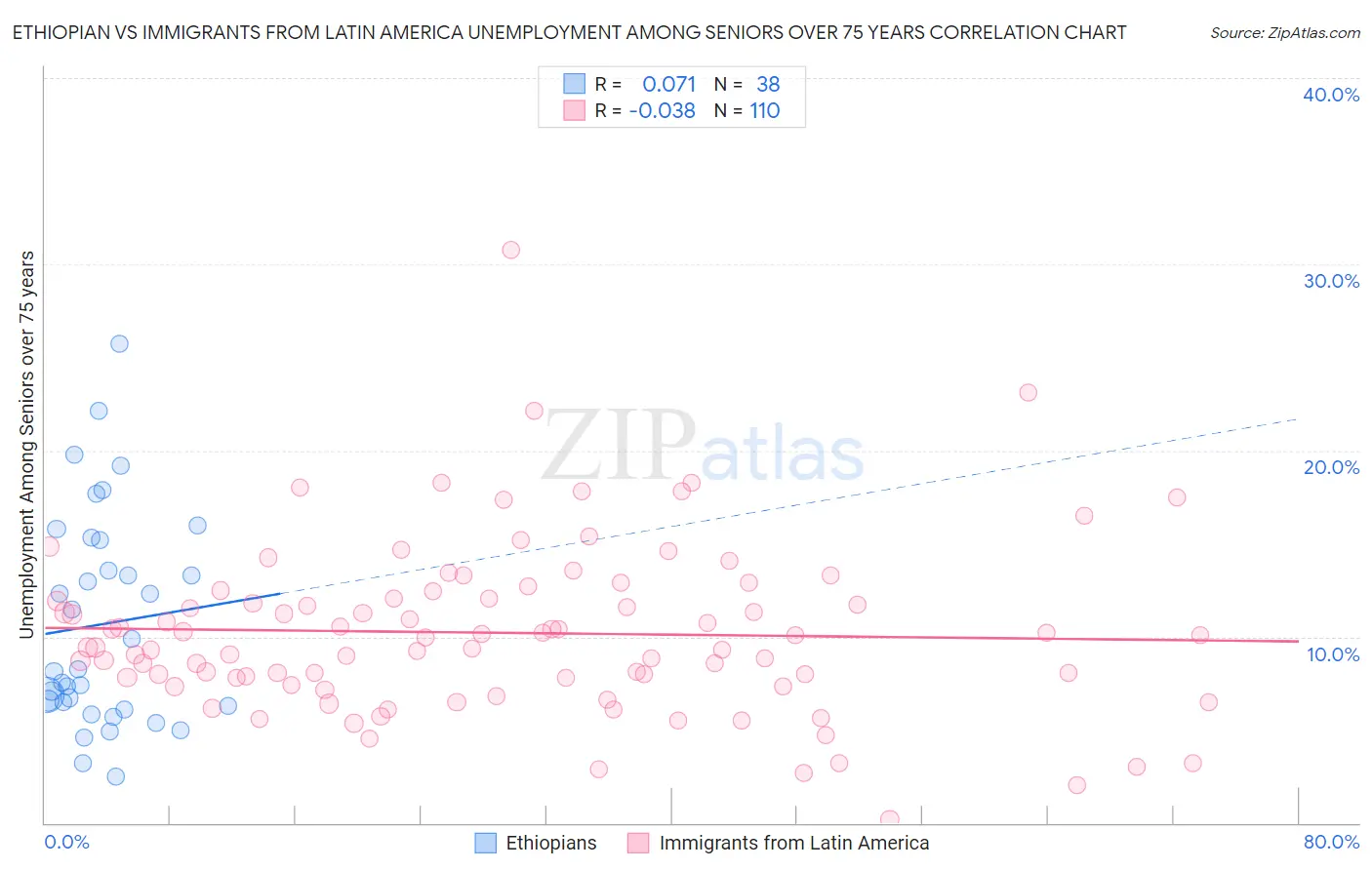 Ethiopian vs Immigrants from Latin America Unemployment Among Seniors over 75 years