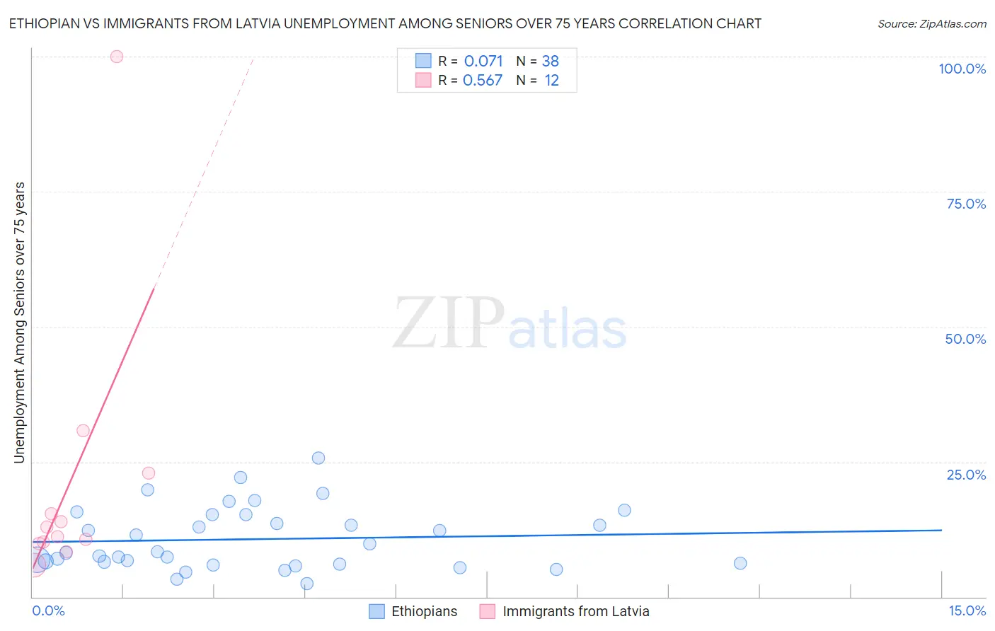 Ethiopian vs Immigrants from Latvia Unemployment Among Seniors over 75 years