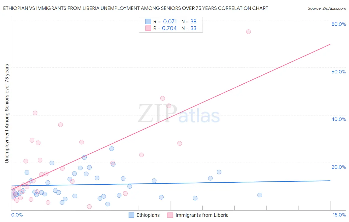 Ethiopian vs Immigrants from Liberia Unemployment Among Seniors over 75 years