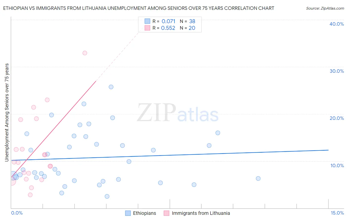 Ethiopian vs Immigrants from Lithuania Unemployment Among Seniors over 75 years