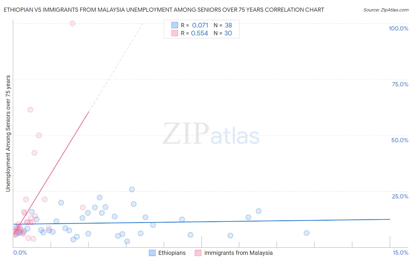 Ethiopian vs Immigrants from Malaysia Unemployment Among Seniors over 75 years