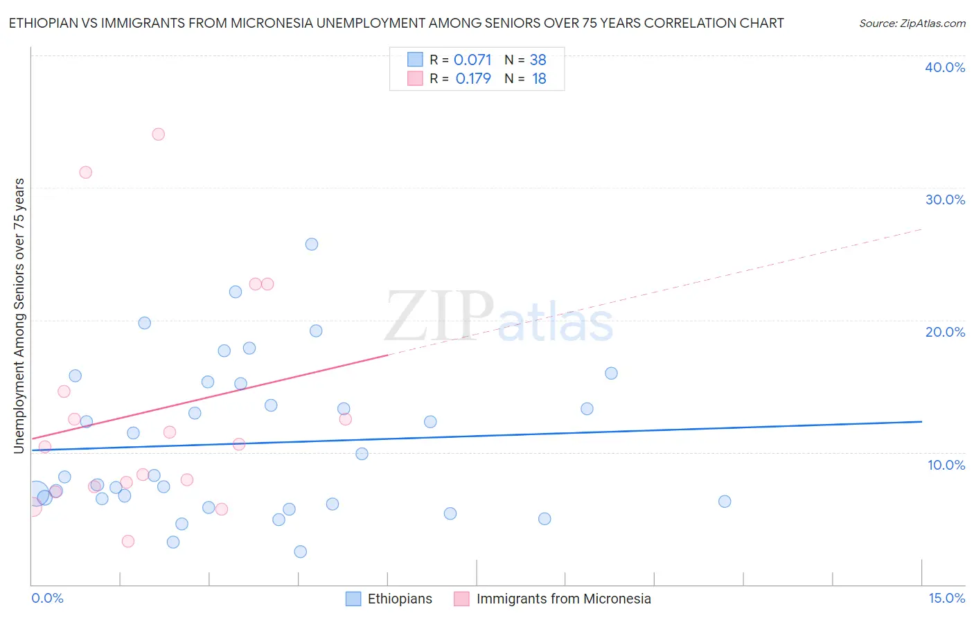 Ethiopian vs Immigrants from Micronesia Unemployment Among Seniors over 75 years