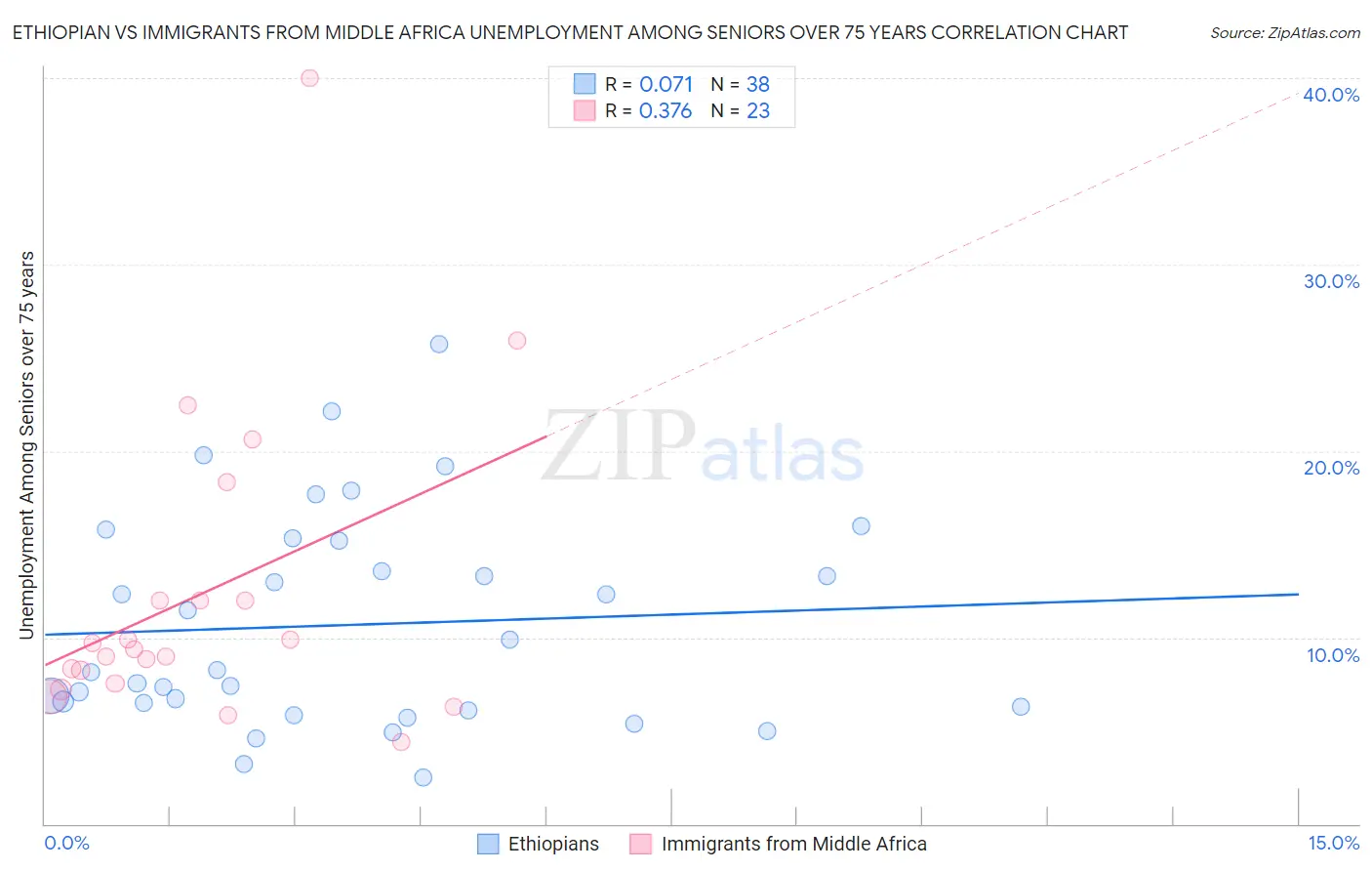 Ethiopian vs Immigrants from Middle Africa Unemployment Among Seniors over 75 years