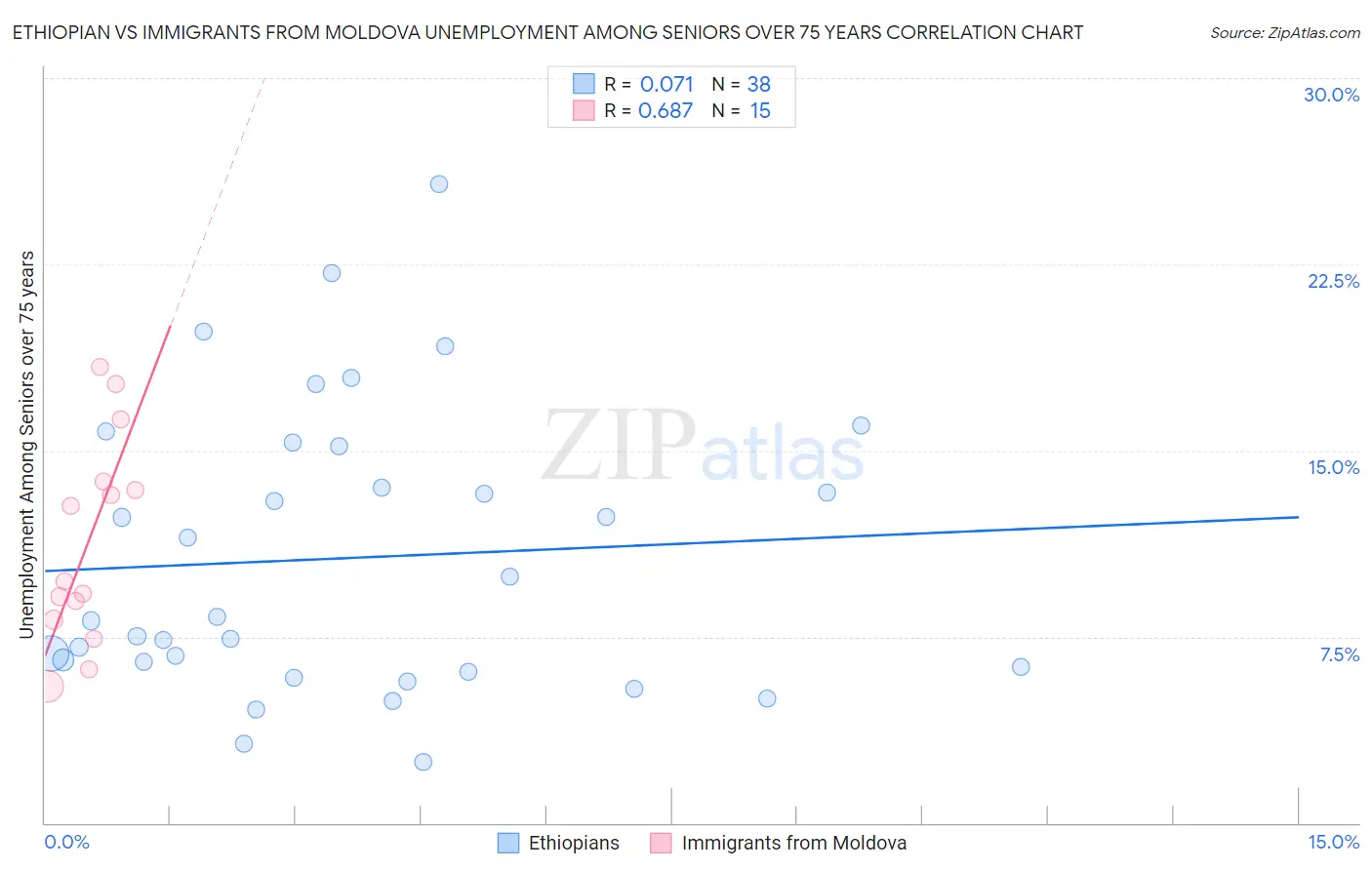 Ethiopian vs Immigrants from Moldova Unemployment Among Seniors over 75 years