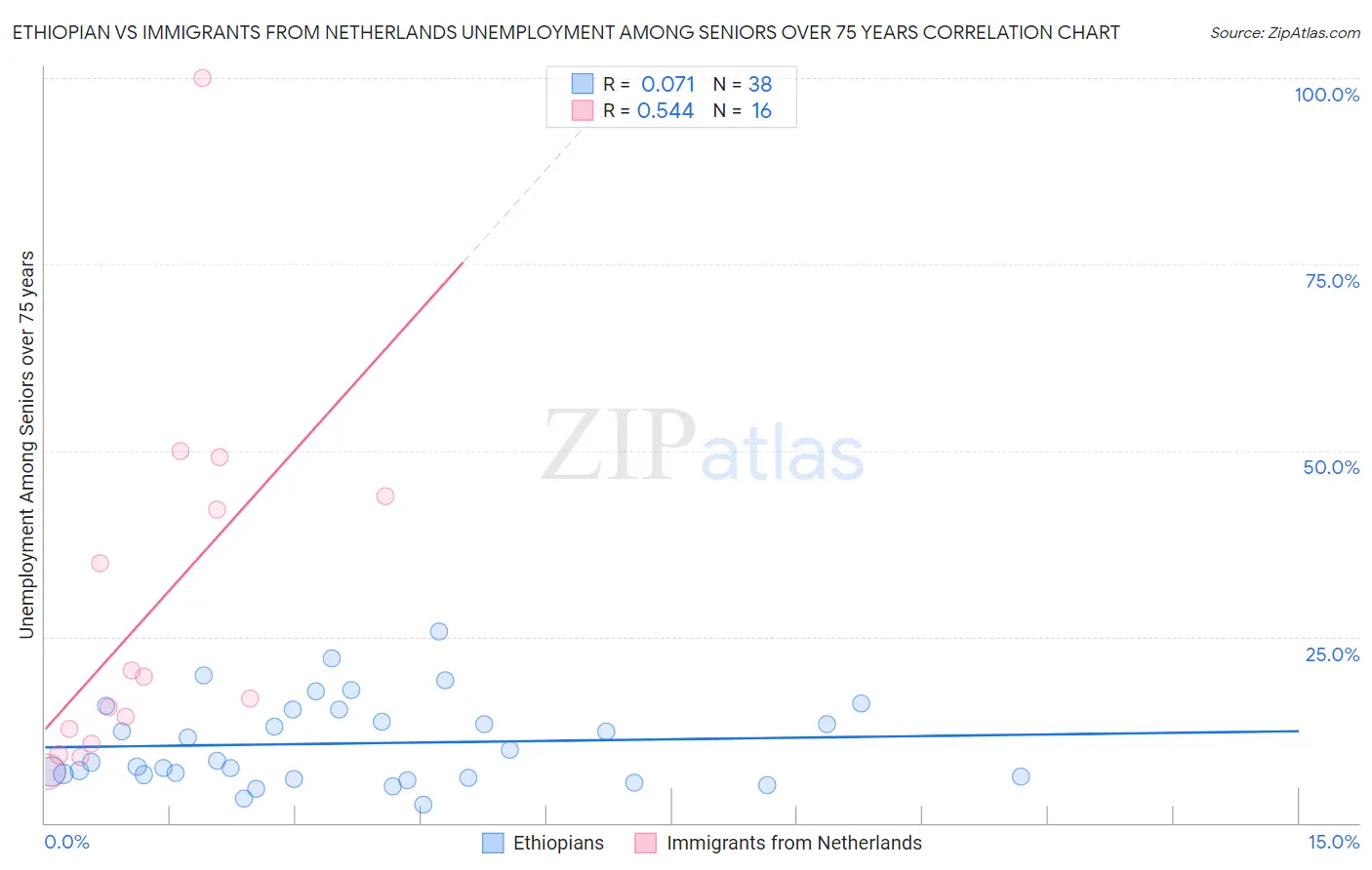 Ethiopian vs Immigrants from Netherlands Unemployment Among Seniors over 75 years
