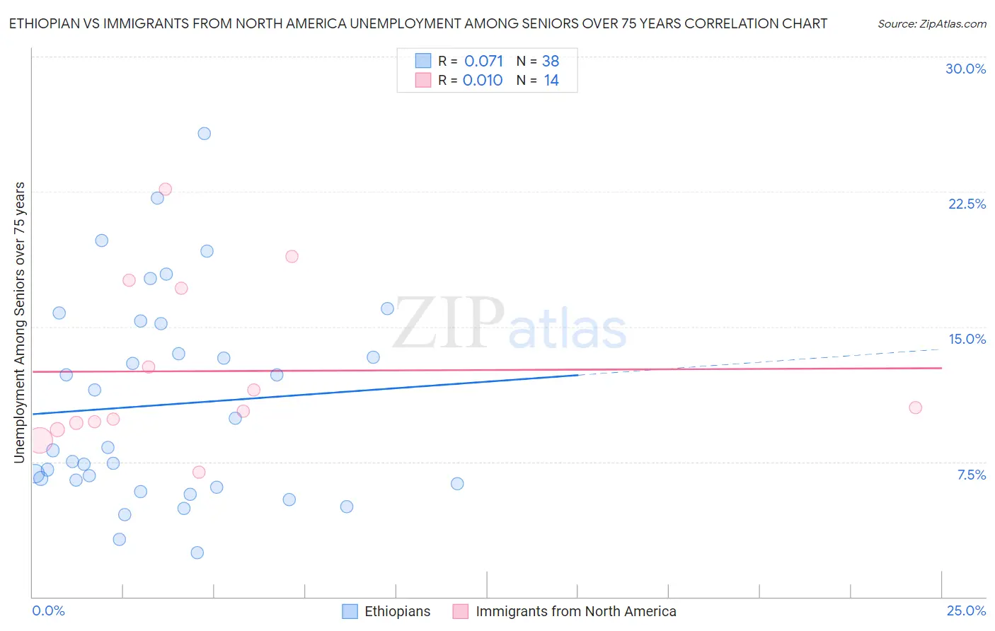 Ethiopian vs Immigrants from North America Unemployment Among Seniors over 75 years